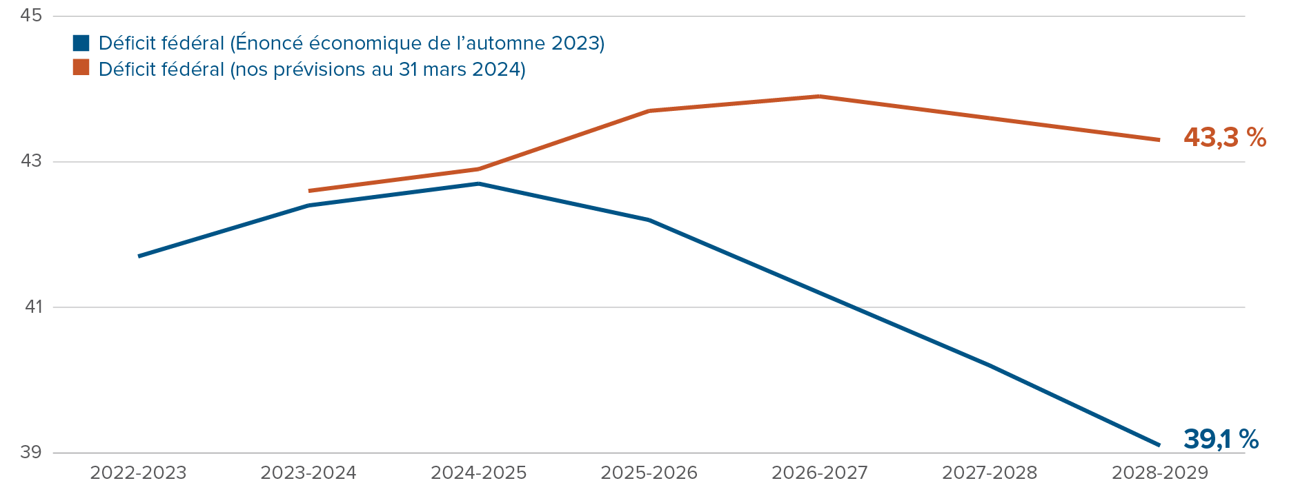 Graphique : Le ratio dette publique/PIB devrait atteindre 44 % en 2026-27, puis diminuer légèrement pour atteindre 43,5 % en 2029, ce qui est nettement supérieur à l’objectif de 39 % d’ici 2029 fixé dans l’Énoncé économique de l’automne 2023.