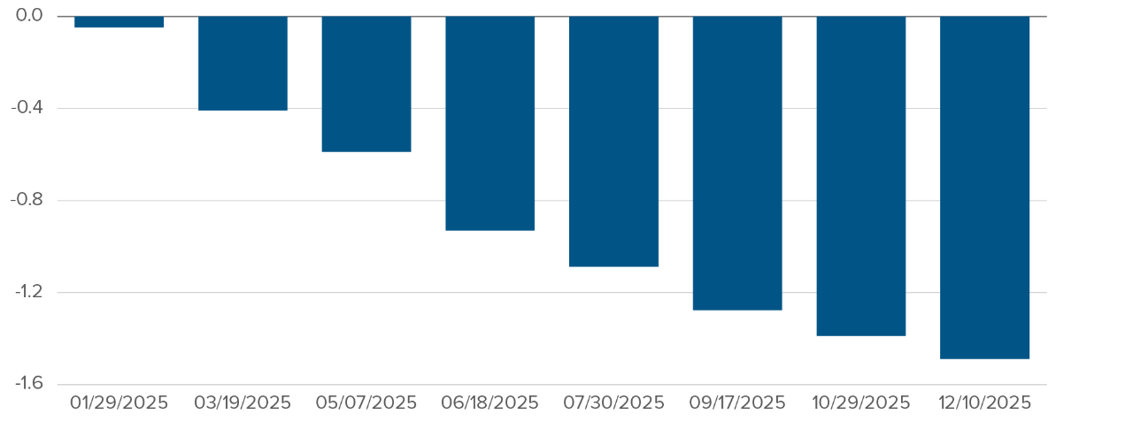 Chart: Tech adjacent stocks make up 51% of the S&P 500, but just 24.5% of the Russell 2000