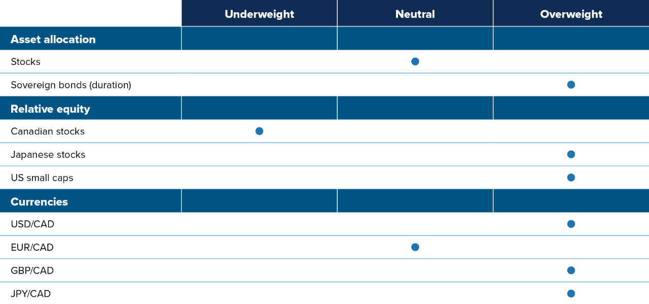 Stocks: neutral. Sovereign bonds, neutral. International stocks, overweight. North American stocks, underweight. US small caps, overweight. USD/CAD, neutral. EUR/CAD, overweight. GBP/CAD, overweight. JPY/CAD, overweight.
