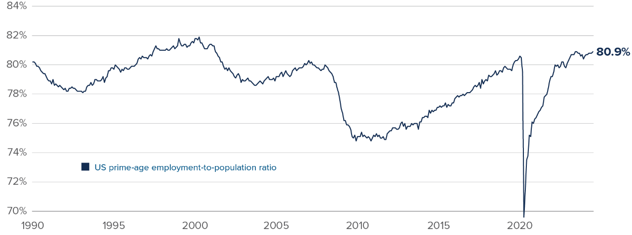 Chart: Prime-age (25-54 years old) employment-to-population ratio for the US stands at 80.9%