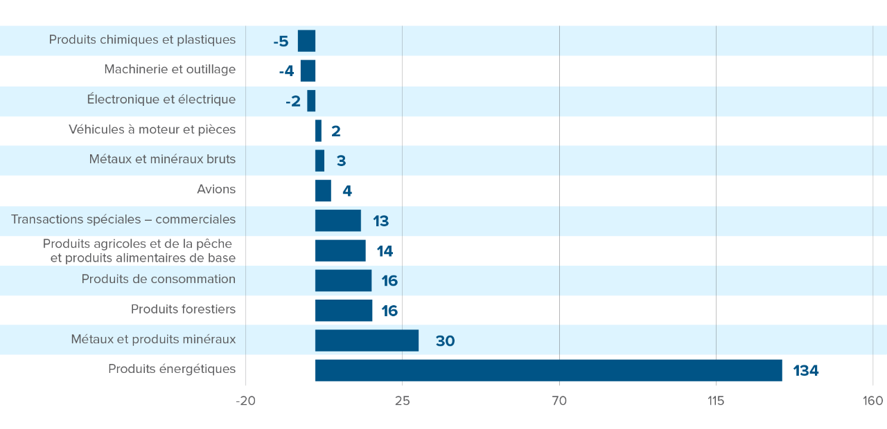 Graphique : Les exportations nettes du Canada vers les États-Unis sont dominées par les produits énergétiques (134 milliards de dollars canadiens), suivis de loin par les métaux et les minéraux (30 milliards de dollars). Les secteurs de la foresterie et des biens de consommation représentent chacun 16 milliards de dollars.