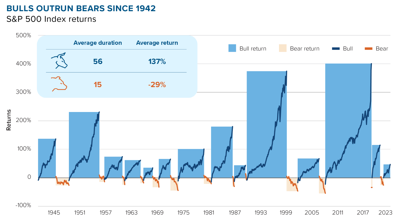 Bulls outrun bears since 1942, S&P 500 Index returns