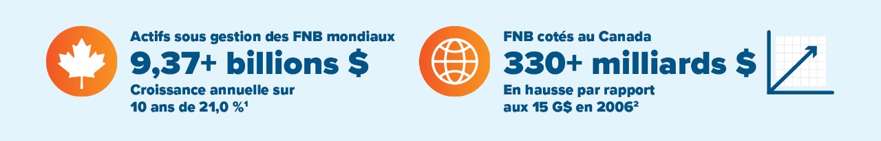 Actifs sous gestion des FNB mondiaux 9,37+ billions $ Croissance annuelle sur 10 ans de 21,0 %. FNB cotés au Canada 330+ milliards $ En hausse par rapport aux 15 G$ en 2006.
